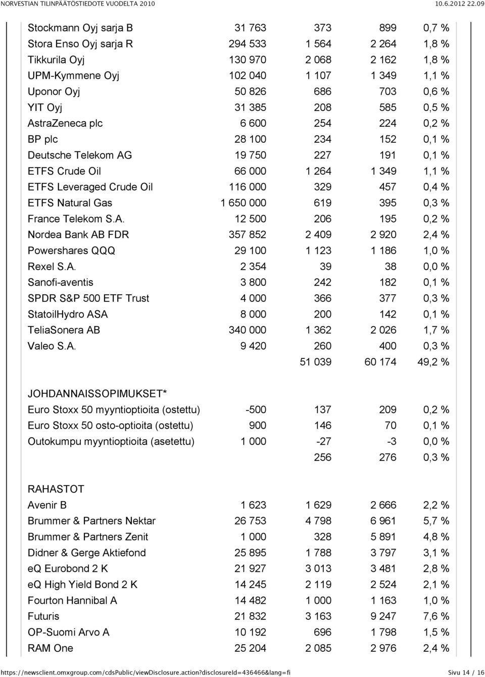 Crude Oil 116 000 329 457 0,4 % ETFS Natural Gas 1 650 000 619 395 0,3 % France Telekom S.A.