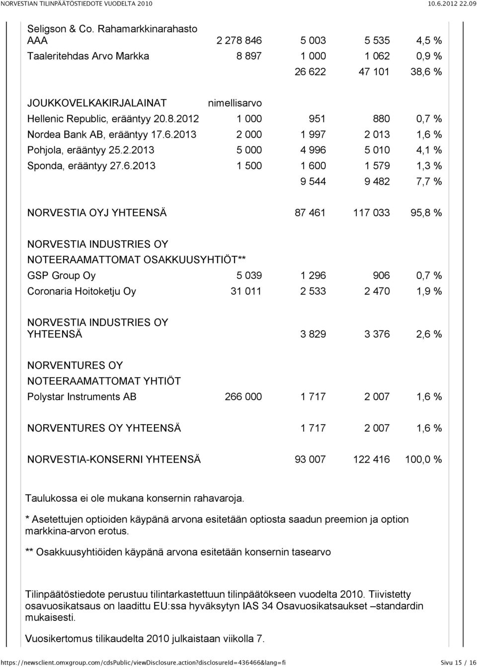 6.2013 2 000 1 997 2 013 1,6 % Pohjola, erääntyy 25.2.2013 5 000 4 996 5 010 4,1 % Sponda, erääntyy 27.6.2013 1 500 1 600 1 579 1,3 % 9 544 9 482 7,7 % NORVESTIA OYJ YHTEENSÄ 87 461 117 033 95,8 %