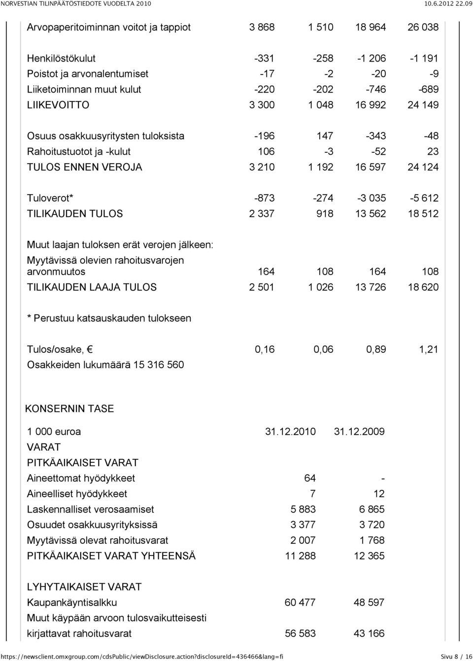 TILIKAUDEN TULOS 2 337 918 13 562 18 512 Muut laajan tuloksen erät verojen jälkeen: Myytävissä olevien rahoitusvarojen arvonmuutos 164 108 164 108 TILIKAUDEN LAAJA TULOS 2 501 1 026 13 726 18 620 *