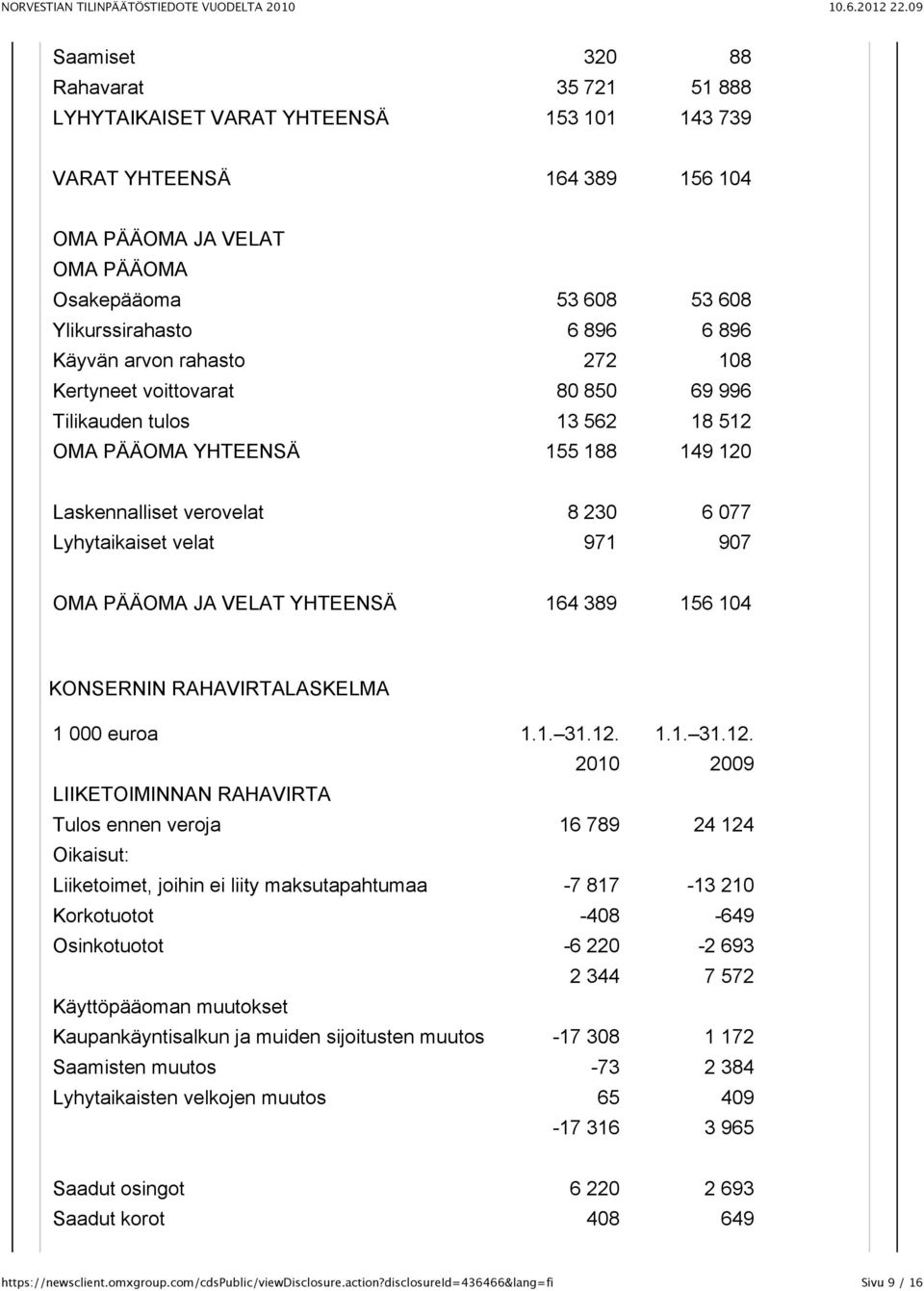 907 OMA PÄÄOMA JA VELAT YHTEENSÄ 164 389 156 104 KONSERNIN RAHAVIRTALASKELMA 1 000 euroa 1.1. 31.12.