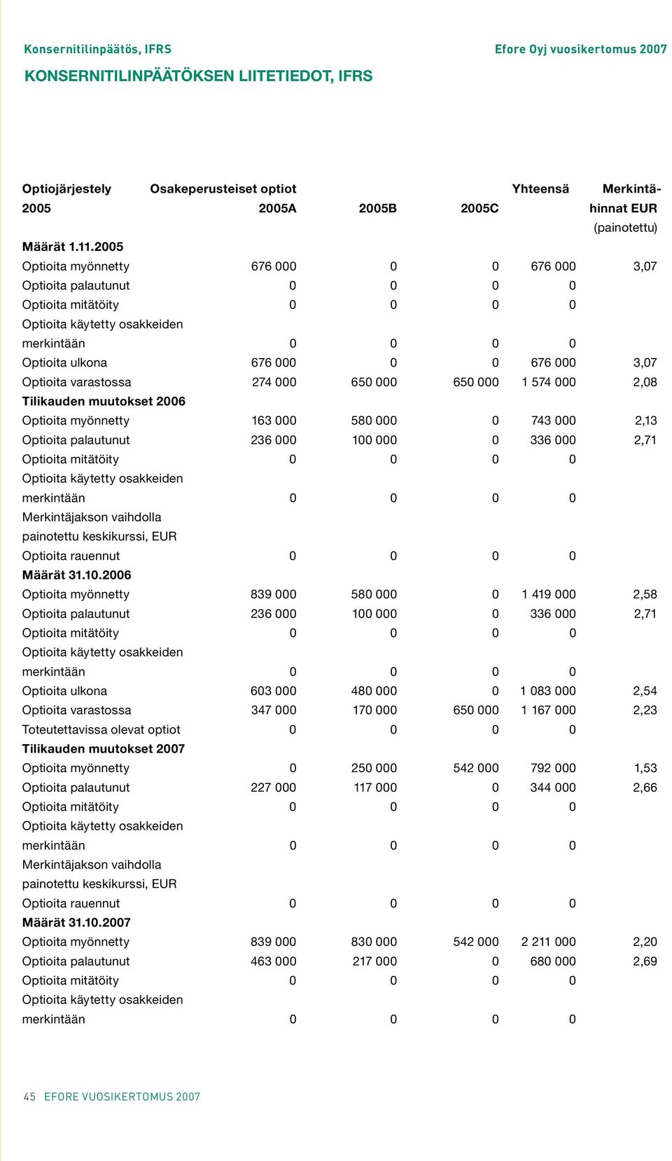 Optioita varastossa 274 000 650 000 650 000 1 574 000 2,08 Tilikauden muutokset 2006 Optioita myönnetty 163 000 580 000 0 743 000 2,13 Optioita palautunut 236 000 100 000 0 336 000 2,71 Optioita