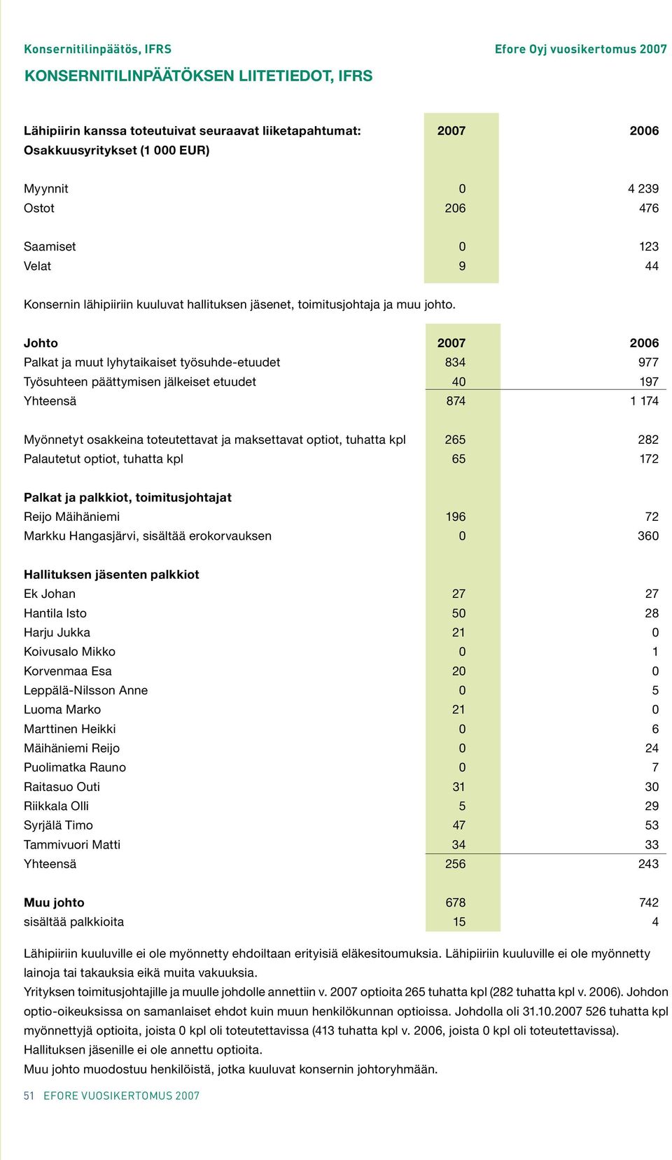 Johto 2007 2006 Palkat ja muut lyhytaikaiset työsuhde-etuudet 834 977 Työsuhteen päättymisen jälkeiset etuudet 40 197 Yhteensä 874 1 174 Myönnetyt osakkeina toteutettavat ja maksettavat optiot,