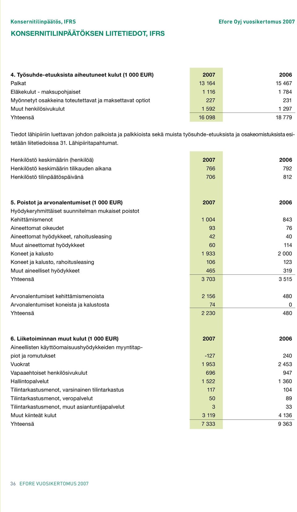 Lähipiiritapahtumat. Henkilöstö keskimäärin (henkilöä) 2007 2006 Henkilöstö keskimäärin tilikauden aikana 766 792 Henkilöstö tilinpäätöspäivänä 706 812 5.