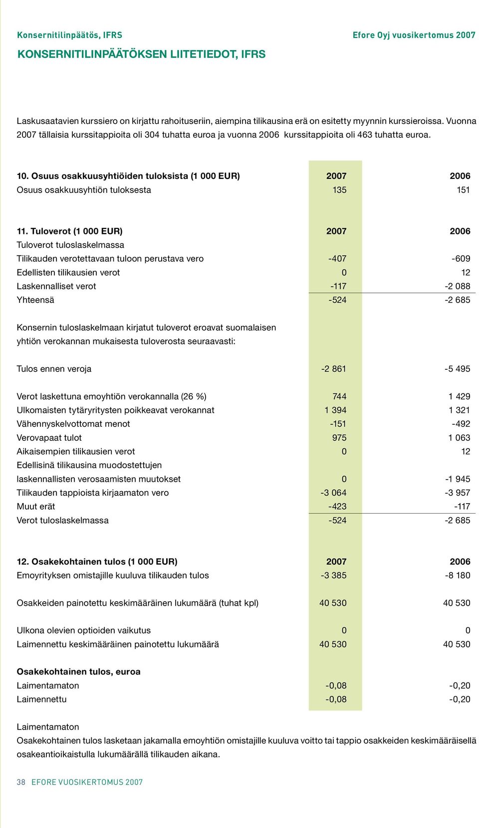 Osuus osakkuusyhtiöiden tuloksista (1 000 EUR) 2007 2006 Osuus osakkuusyhtiön tuloksesta 135 151 11.