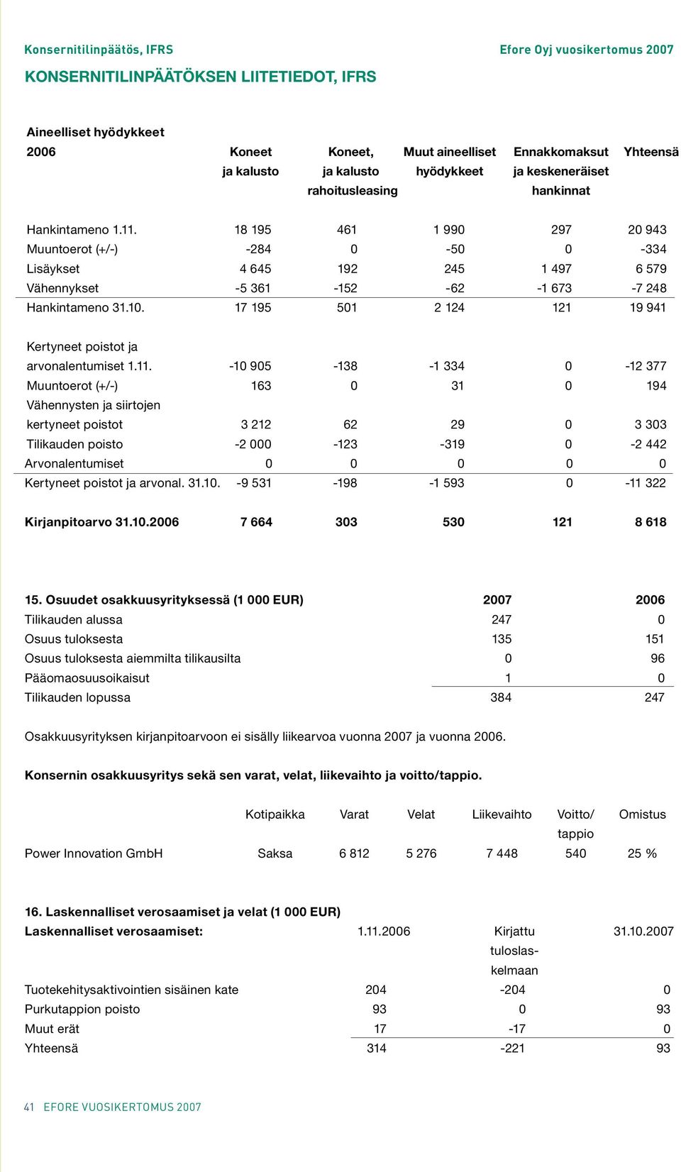 17 195 501 2 124 121 19 941 Kertyneet poistot ja arvonalentumiset 1.11.