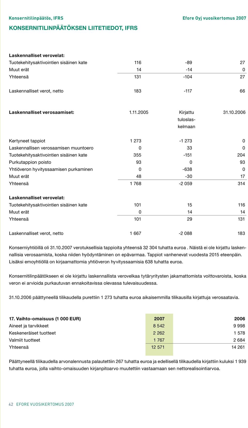 hyvityssaamisen purkaminen 0-638 0 Muut erät 48-30 17 Yhteensä 1 768-2 059 314 Laskennalliset verovelat: Tuotekehitysaktivointien sisäinen kate 101 15 116 Muut erät 0 14 14 Yhteensä 101 29 131