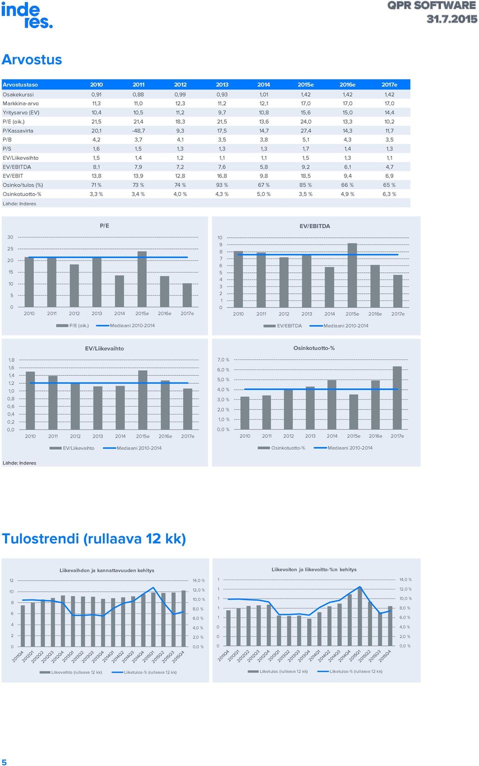 3,9,8 6,8 9,8 8,5 9,4 6,9 Osinko/tulos (%) 7 % 73 % 74 % 93 % 67 % 85 % 66 % 65 % Osinkotuotto-% 3,3 % 3,4 % 4, % 4,3 % 5, % 3,5 % 4,9 % 6,3 % P/E EV/EBITDA 3 5 5 5 3 4 5e 6e 7e 9 8 7 6 5 4 3 3 4 5e