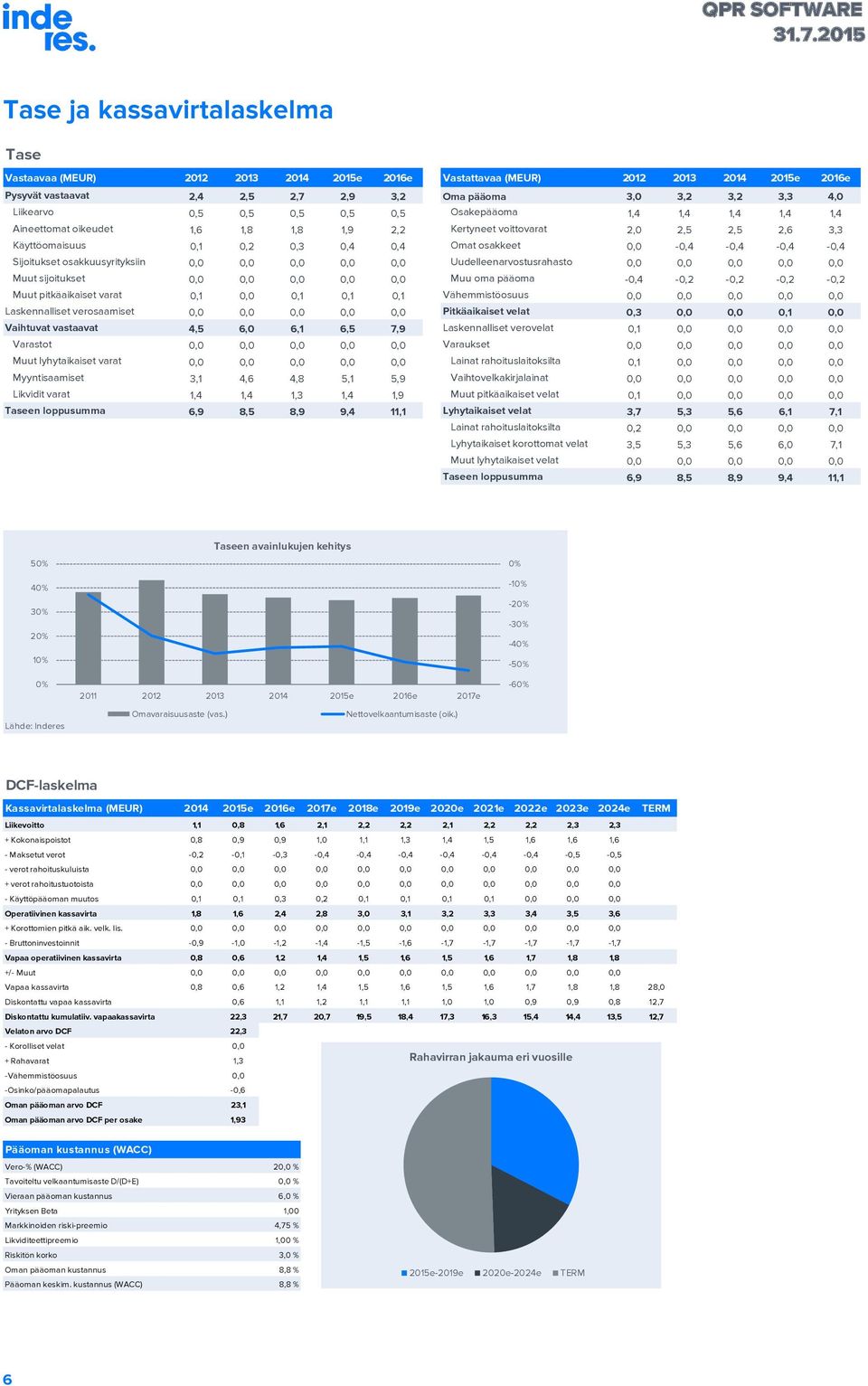 sijoitukset,,,,, Muu oma pääoma -,4 -, -, -, -, Muut pitkäaikaiset varat,,,,, Vähemmistöosuus,,,,, Laskennalliset verosaamiset,,,,, Pitkäaikaiset velat,3,,,, Vaihtuvat vastaavat 4,5 6, 6, 6,5 7,9