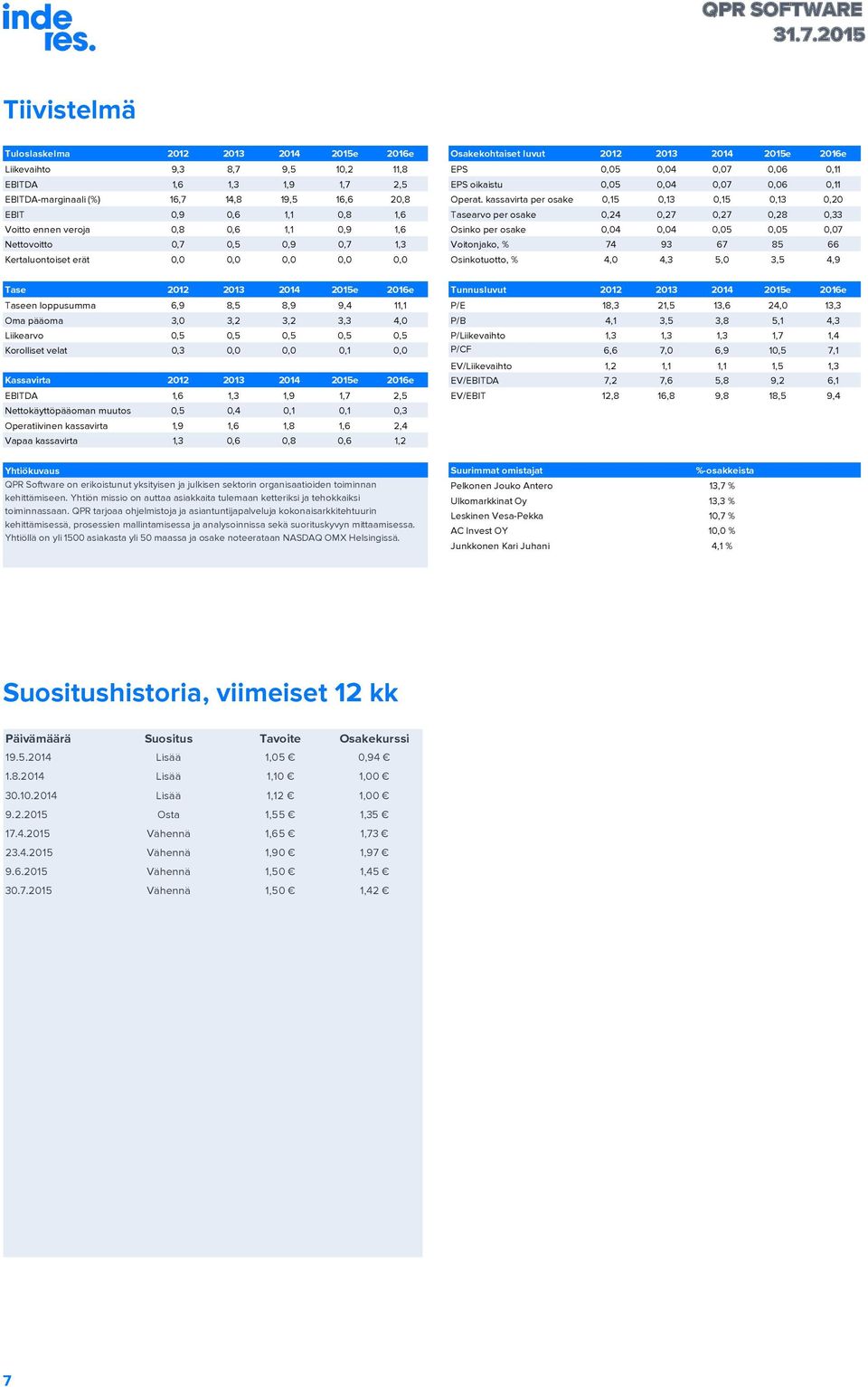 erät,,,,, Osinkotuotto, % 4, 4,3 5, 3,5 4,9 Tase 3 4 5e 6e Tunnusluvut 3 4 5e 6e Taseen loppusumma 6,9 8,5 8,9 9,4, P/E 8,3,5 3,6 4, 3,3 Oma pääoma 3, 3, 3, 3,3 4, P/B 4, 3,5 3,8 5, 4,3