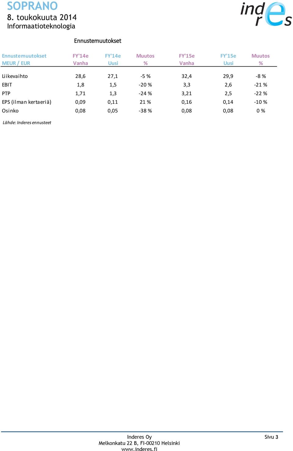 3,3 2,6-21 % PTP 1,71 1,3-24 % 3,21 2,5-22 % EPS (ilman kertaeriä) 0,09 0,11 21 % 0,16