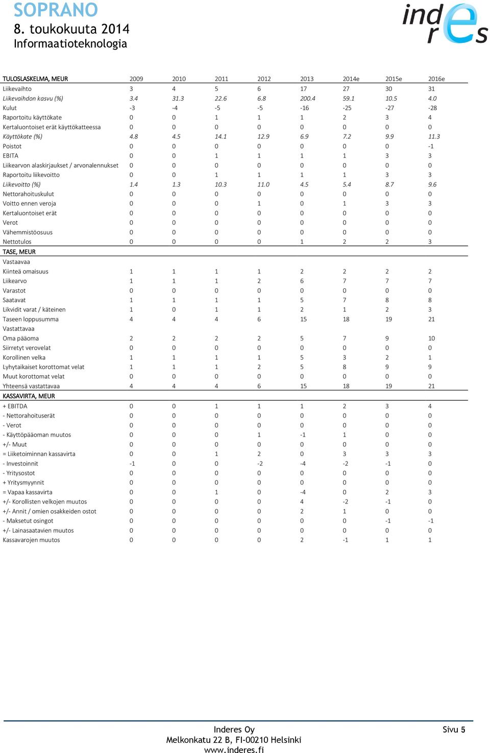 3 Poistot 0 0 0 0 0 0 0-1 EBITA 0 0 1 1 1 1 3 3 Liikearvon alaskirjaukset / arvonalennukset 0 0 0 0 0 0 0 0 Raportoitu liikevoitto 0 0 1 1 1 1 3 3 Liikevoitto (%) 1.4 1.3 10.3 11.0 4.5 5.4 8.7 9.