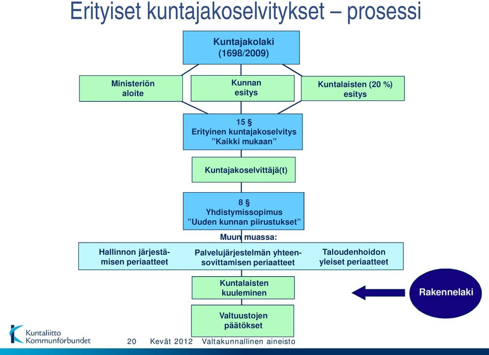 järjestämisen periaatteet 8 Yhdistymissopimus Uuden kunnan piirustukset Muun muassa: Palvelujärjestelmän