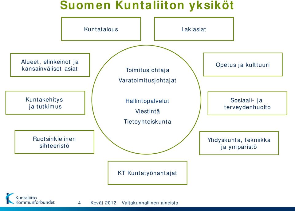 Kuntakehitys ja tutkimus Hallintopalvelut Viestintä Tietoyhteiskunta Sosiaali- ja