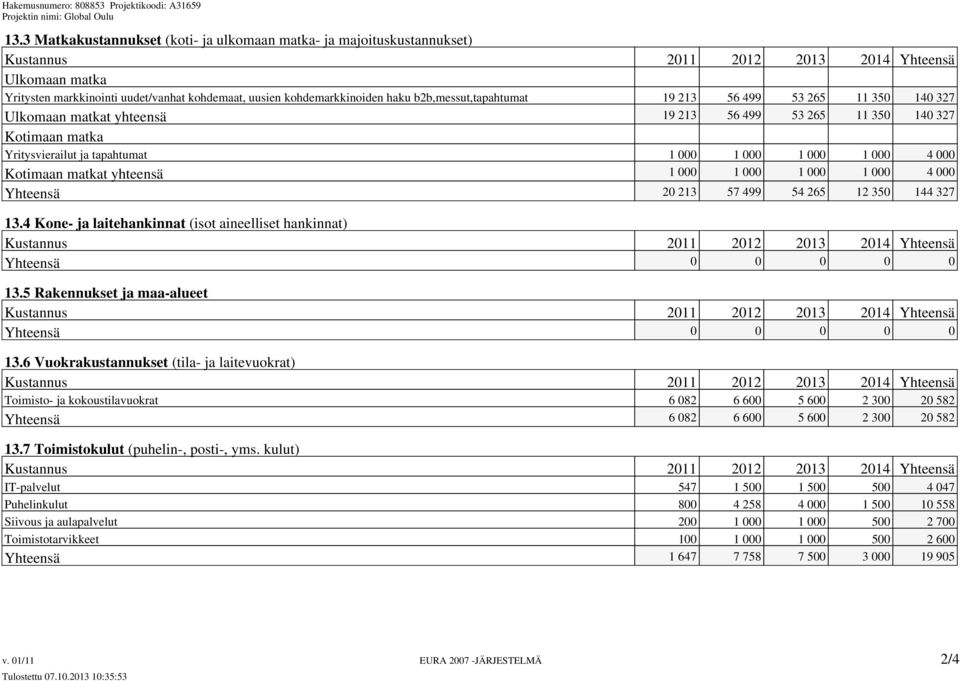 1 000 1 000 4 000 Yhteensä 20 213 57 499 54 265 12 350 144 327 13.4 Kone- ja laitehankinnat (isot aineelliset hankinnat) Yhteensä 0 0 0 0 0 13.5 Rakennukset ja maa-alueet Yhteensä 0 0 0 0 0 13.