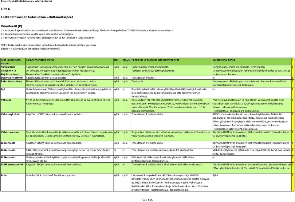 tulevaisuuteen THP = Lääkemerkinnän tietosisällön ja tiedonhallintapalvelun lääkityslistan vaatimus epsos = Rajat ylittävän sähköisen reseptin vaatimus Alue (suodatusta Palaute/Kehittämistarve THP