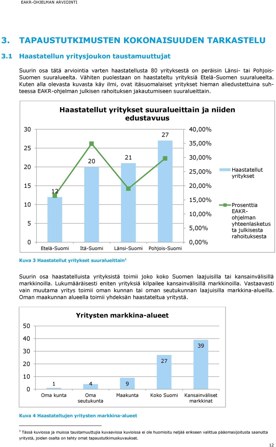 Vähiten puolestaan on haastateltu yrityksiä Etelä-Suomen suuralueelta.