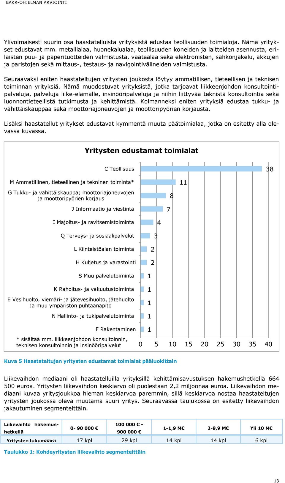 mittaus-, testaus- ja navigointivälineiden valmistusta. Seuraavaksi eniten haastateltujen yritysten joukosta löytyy ammatillisen, tieteellisen ja teknisen toiminnan yrityksiä.