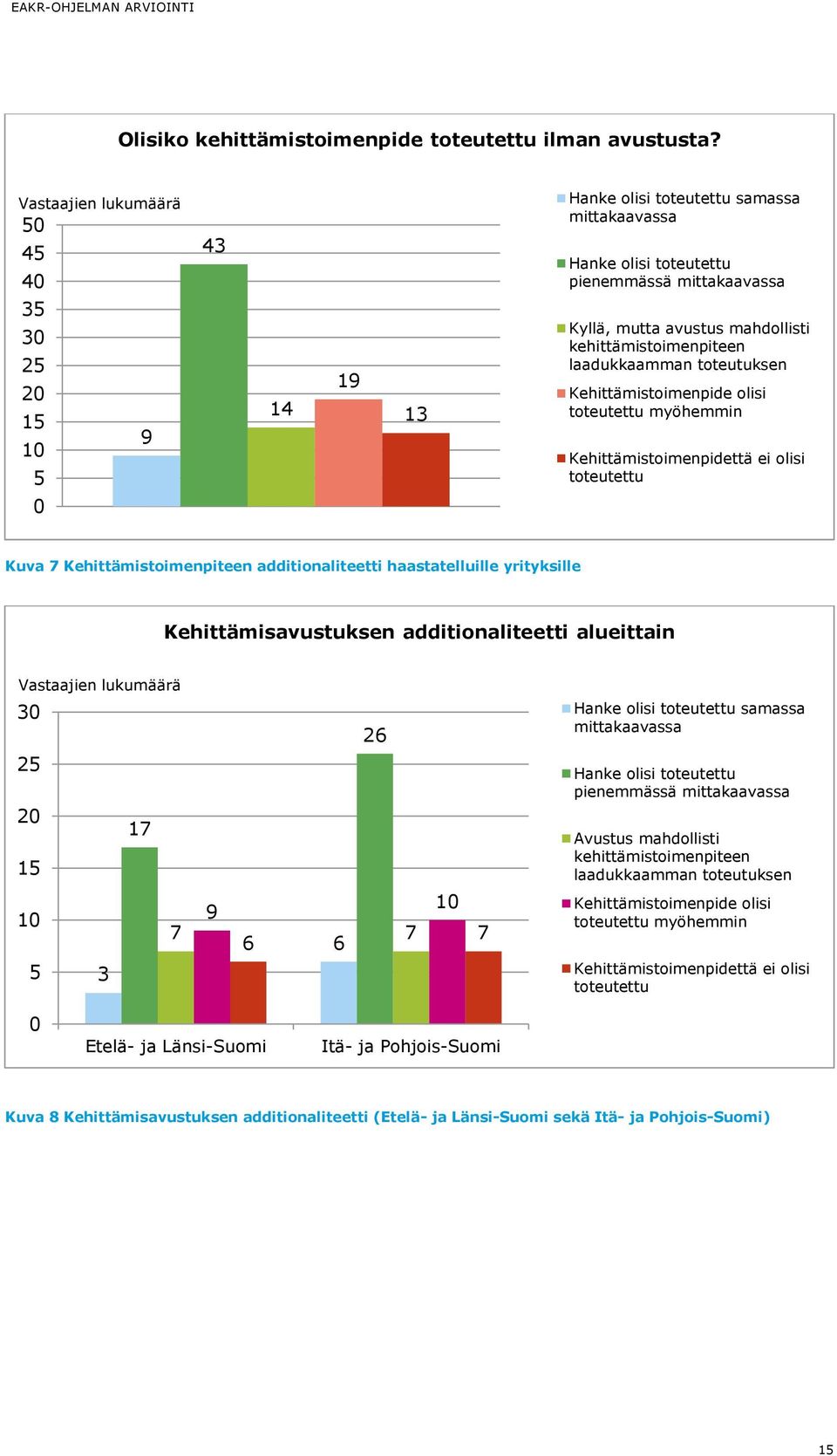 kehittämistoimenpiteen laadukkaamman toteutuksen Kehittämistoimenpide olisi toteutettu myöhemmin Kehittämistoimenpidettä ei olisi toteutettu Kuva 7 Kehittämistoimenpiteen additionaliteetti