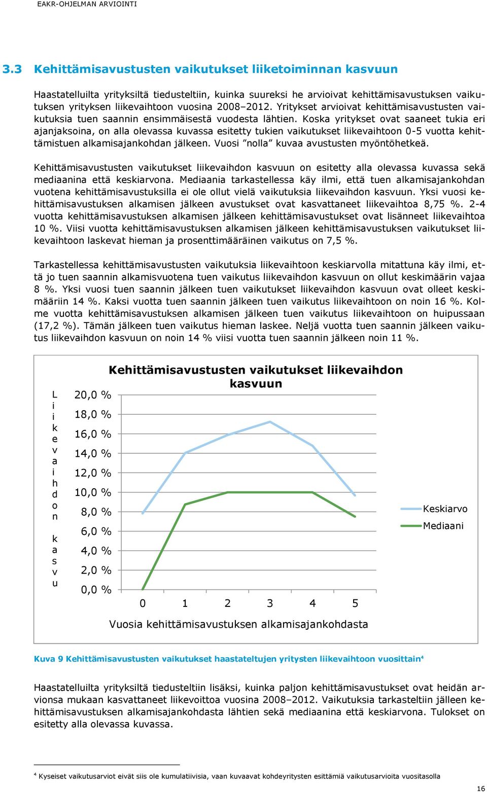 Koska yritykset ovat saaneet tukia eri ajanjaksoina, on alla olevassa kuvassa esitetty tukien vaikutukset liikevaihtoon 0-5 vuotta kehittämistuen alkamisajankohdan jälkeen.