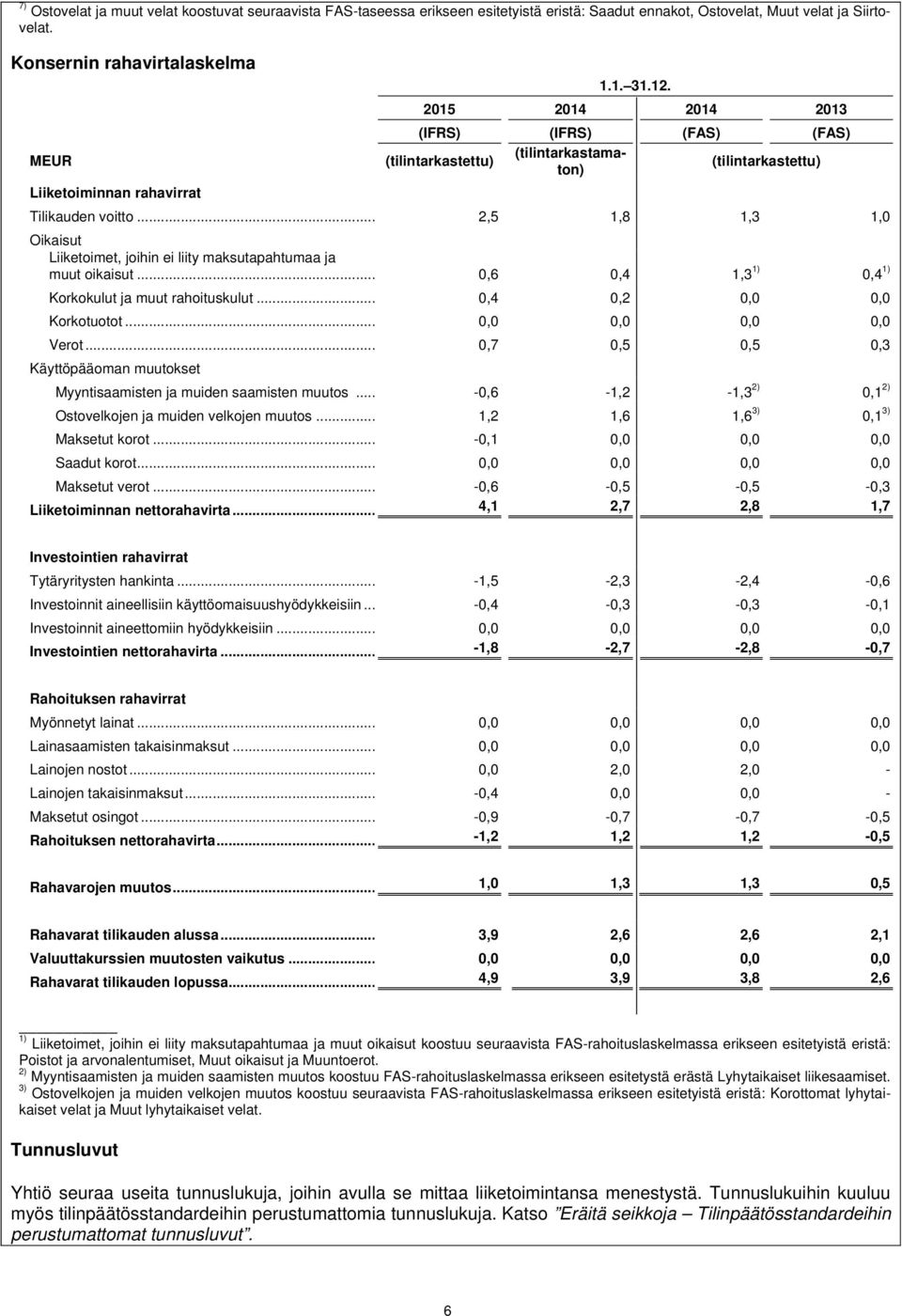 (IFRS) (IFRS) (FAS) (FAS) (tilintarkastamaton) (tilintarkastettu) (tilintarkastettu) Tilikauden voitto... 2,5 1,8 1,3 1,0 Oikaisut Liiketoimet, joihin ei liity maksutapahtumaa ja muut oikaisut.