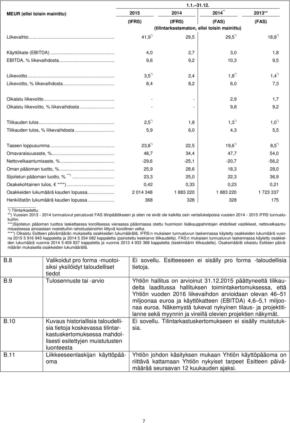 .. - - 2,9 1,7 Oikaistu liikevoitto, % liikevaihdosta... - - 9,8 9,2 Tilikauden tulos... 2,5 *) 1,8 1,3 *) 1,0 *) Tilikauden tulos, % liikevaihdosta... 5,9 6,0 4,3 5,5 Taseen loppusumma.