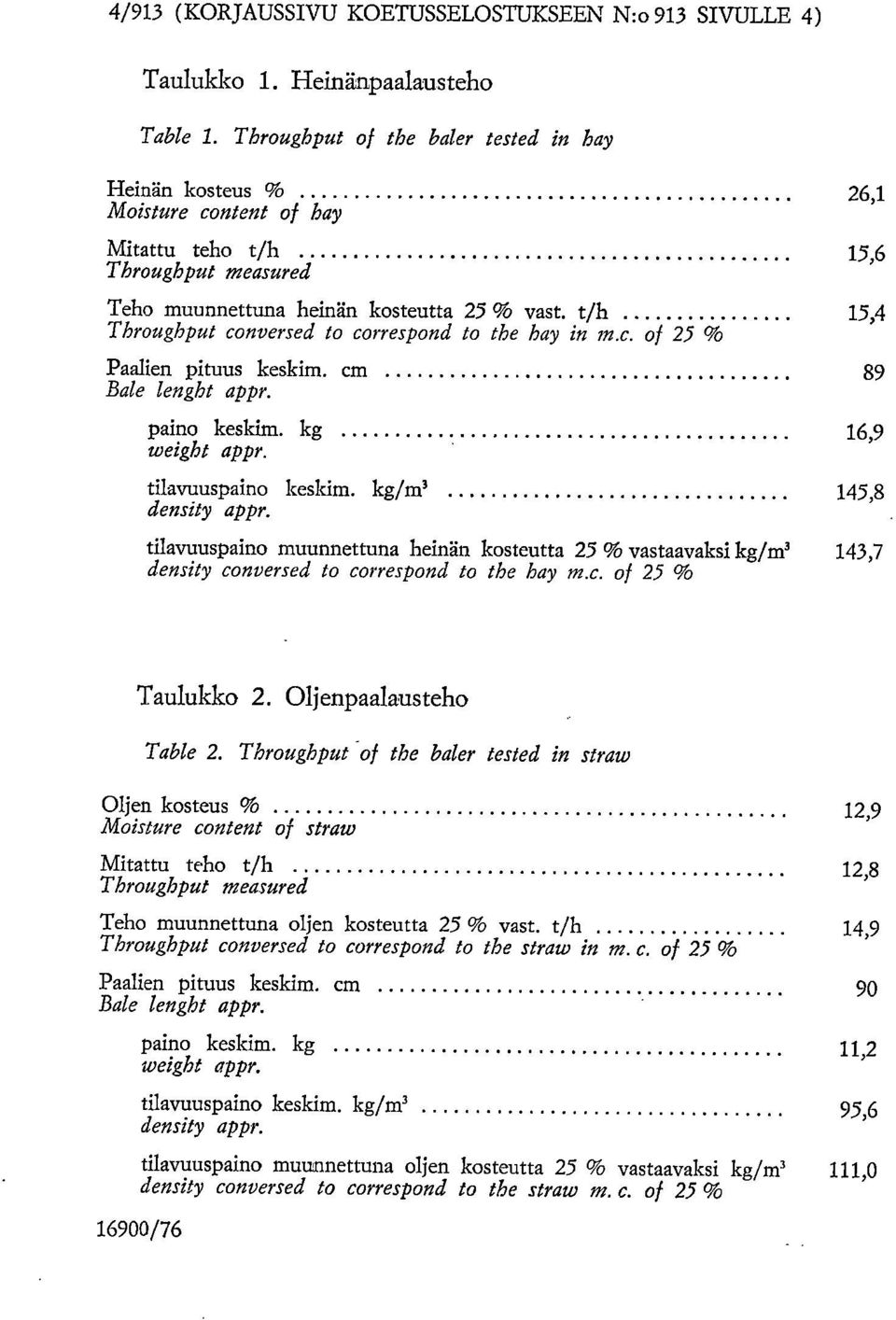 t/h 15,4 Throughput conversed to correspond to the hay in m.c. of 25 % Paalien pituus keskim. cm 89 Bale lenght appr. paino keskim. kg 16,9 weight appr. tilavuuspaino keskim. kg/m3 145,8 density appr.