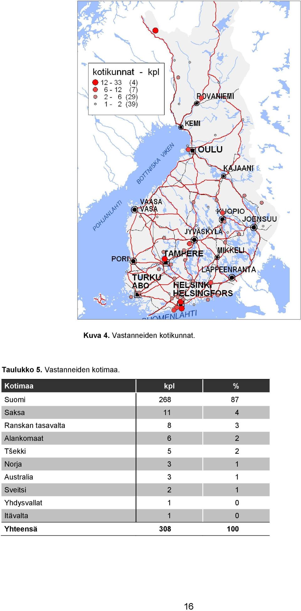 Kotimaa kpl % Suomi 268 87 Saksa 11 4 Ranskan tasavalta 8 3