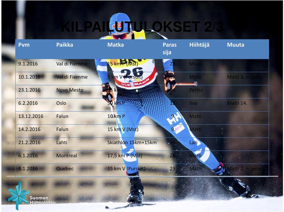 Matti 14.2.2016 Falun 15 km V (Mst) 9. Matti 21.2.2016 Lahti Skiathlon 15km+15km 15. Lari 6.1.2016 Montreal 17,5 km P (Mst) 26.