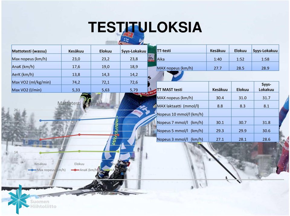 (km/h) 27.7 28.5 28.9 TT MAST testi Kesäkuu Elokuu Syys- Lokakuu MAX nopeus (km/h) 30.4 31.0 31.7 MAX laktaatti (mmol/l) 8.8 8.3 8.