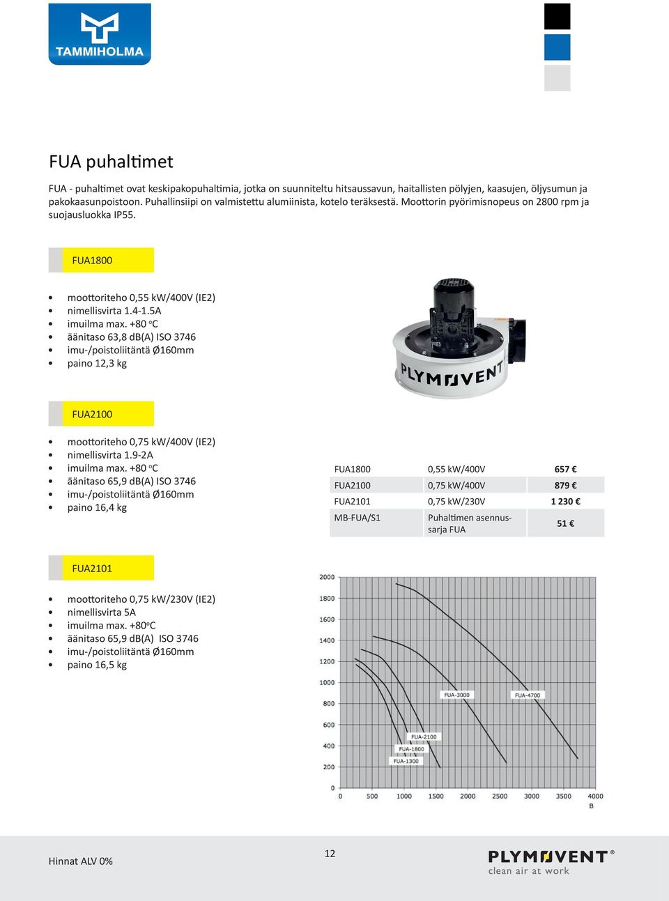 +80 o C äänitaso 63,8 db(a) ISO 3746 imu-/poistoliitäntä Ø160mm paino 12,3 kg FUA2100 moottoriteho 0,75 kw/400v (IE2) nimellisvirta 1.9-2A imuilma max.
