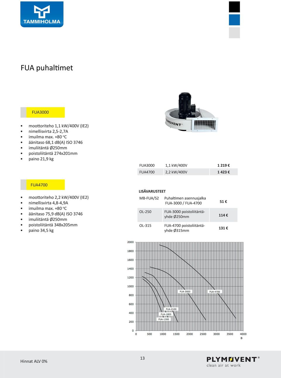 423 FUA4700 moottoriteho 2,2 kw/400v (IE2) nimellisvirta 4,8-4,9A imuilma max.