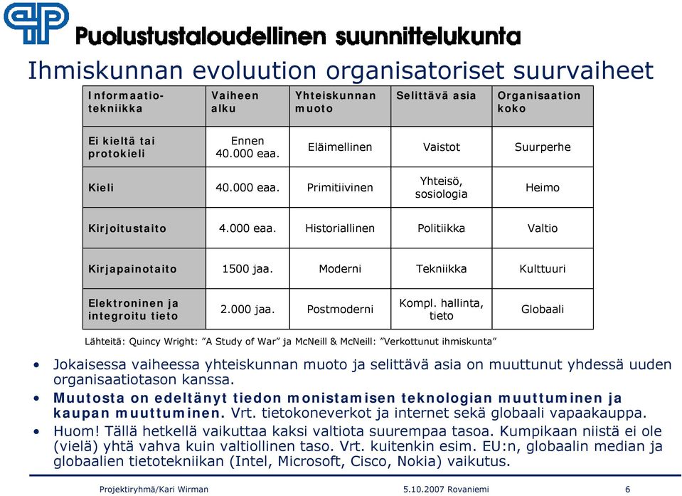 Moderni Tekniikka Kulttuuri Elektroninen ja integroitu tieto 2.000 jaa. Postmoderni Kompl.