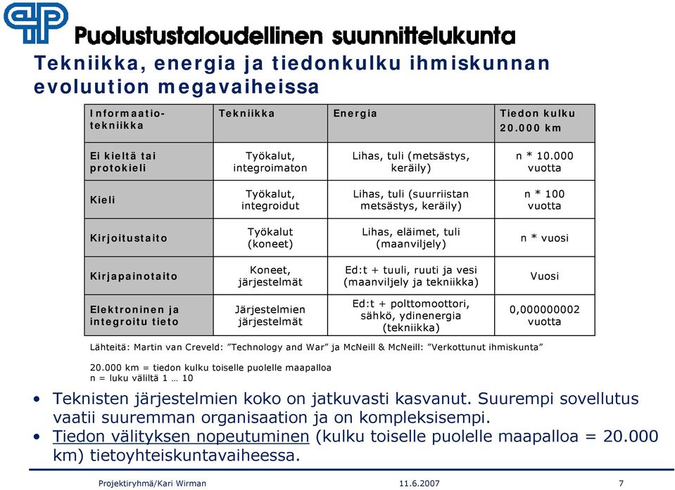 000 vuotta Kieli Työkalut, integroidut Lihas, tuli (suurriistan metsästys, keräily) n * 100 vuotta Kirjoitustaito Työkalut (koneet) Lihas, eläimet, tuli (maanviljely) n * vuosi Kirjapainotaito