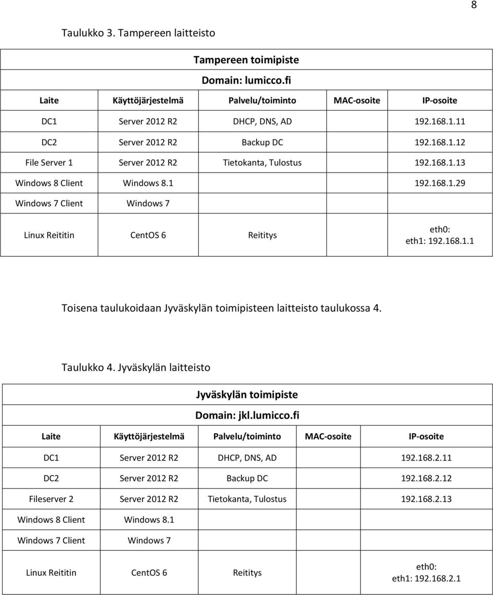 Taulukko 4. Jyväskylän laitteisto Jyväskylän toimipiste Domain: jkl.lumicco.fi Laite Käyttöjärjestelmä Palvelu/toiminto MAC-osoite IP-osoite DC1 Server 2012 R2 DHCP, DNS, AD 192.168.2.11 DC2 Server 2012 R2 Backup DC 192.