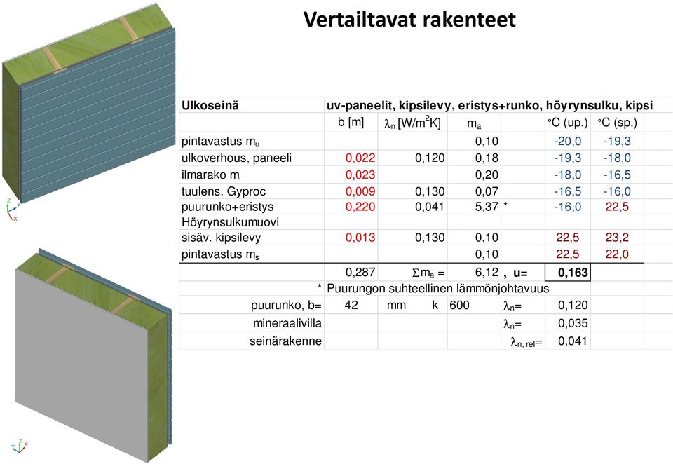 Gyproc 0,009 0,130 0,07-16,5-16,0 puurunko+eristys 0,220 0,041 5,37 * -16,0 22,5 Höyrynsulkumuovi sisäv.
