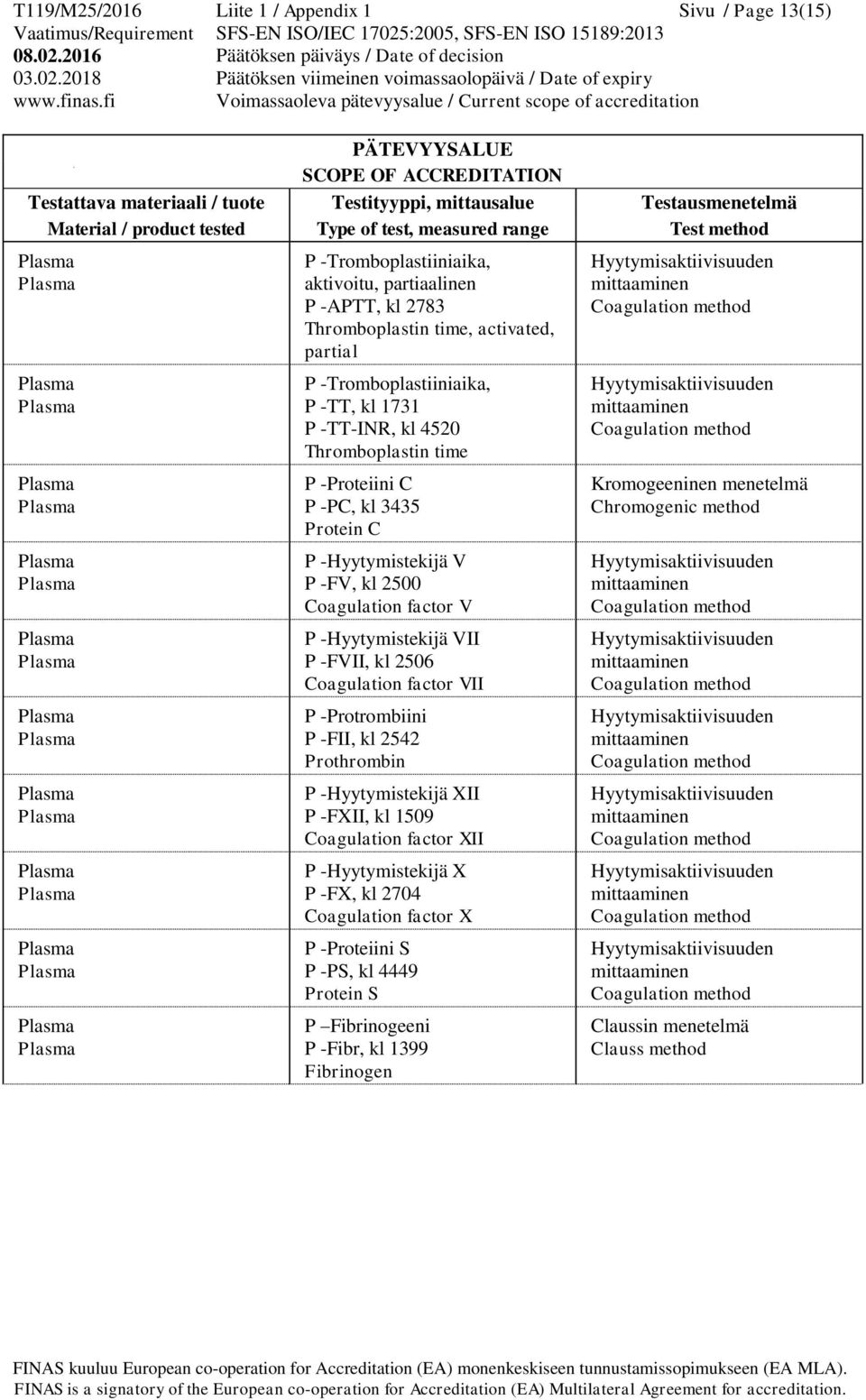 -Hyytymistekijä VII P -FVII, kl 2506 Coagulation factor VII P -Protrombiini P -FII, kl 2542 Prothrombin P -Hyytymistekijä XII P -FXII, kl 1509 Coagulation factor XII P