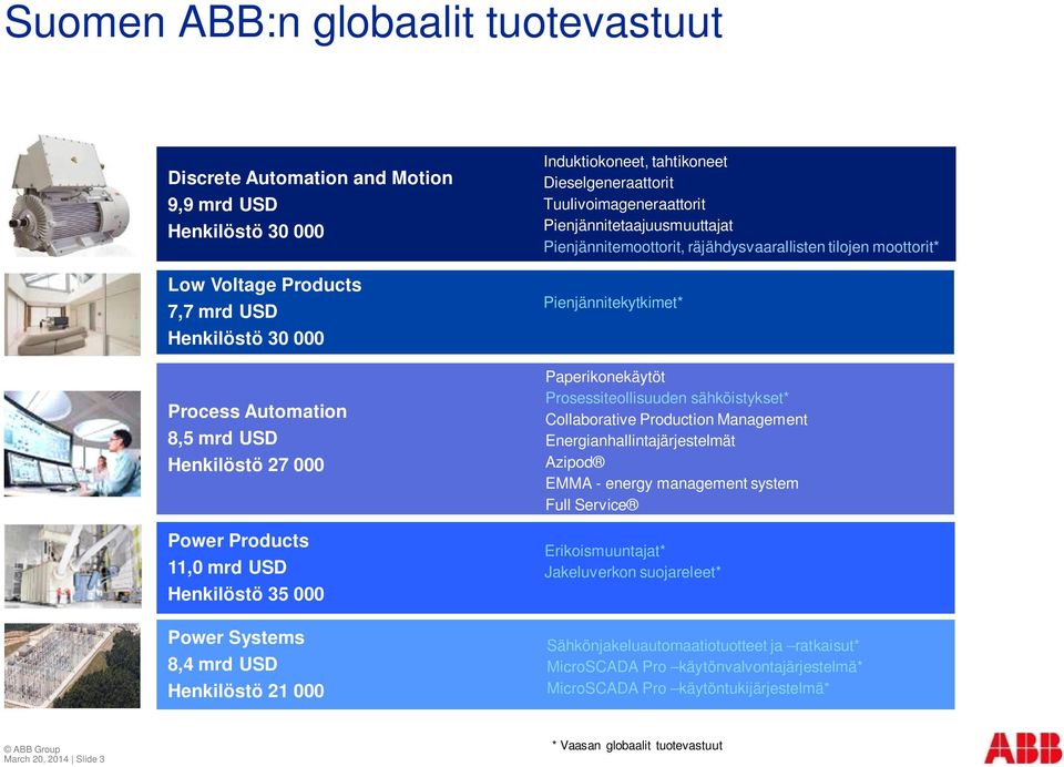 Pienjännitemoottorit, räjähdysvaarallisten tilojen moottorit* Pienjännitekytkimet* Paperikonekäytöt Prosessiteollisuuden sähköistykset* Collaborative Production Management