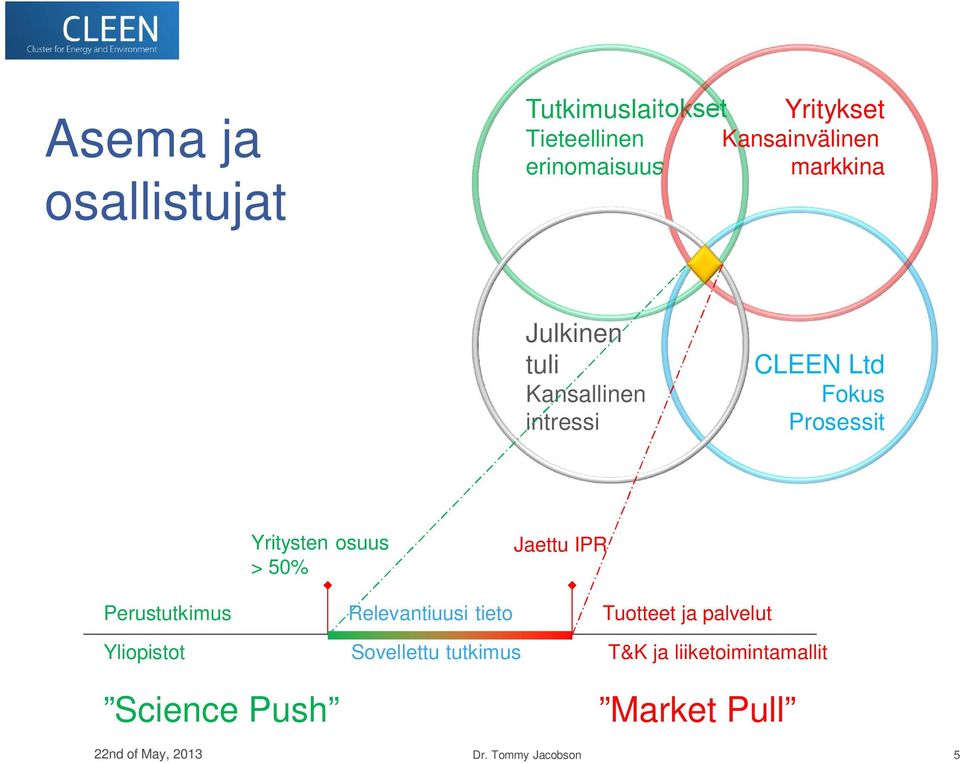 Yritysten osuus > 50% Relevantiuusi tieto Jaettu IPR Tuotteet ja palvelut Yliopistot Science