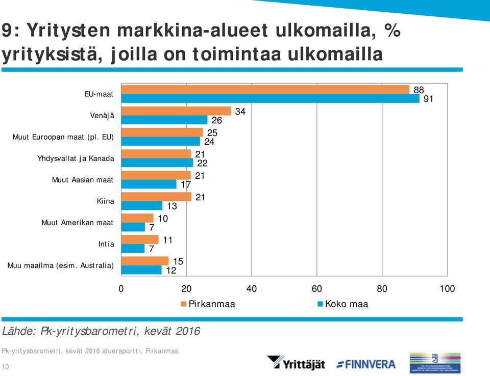 EU) Yhdysvallat ja Kanada Muut Aasian maat Kiina Muut Amerikan maat