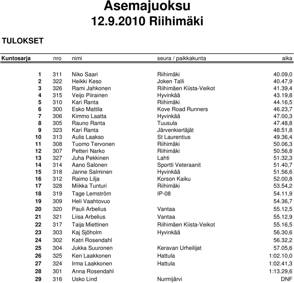 48,8 9 323 Kari Ranta Järvenkiertäjät 48.51,8 10 313 Aulis Laakso St Laurentius 49.36,4 11 308 Tuomo Tervonen Riihimäki 50.06,3 12 307 Petteri Narko Riihimäki 50.56,8 13 327 Juha Pekkinen Lahti 51.