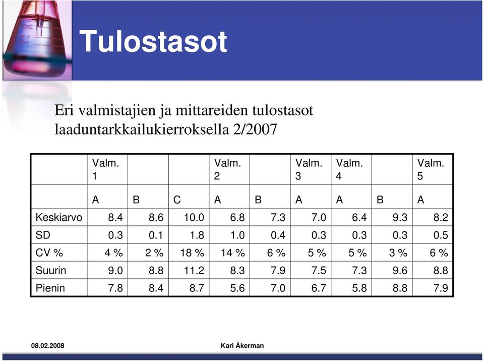 0 6.4 9.3 8.2 SD 0.3 0.1 1.8 1.0 0.4 0.3 0.3 0.3 0.5 CV % 4 % 2 % 18 % 14 % 6 % 5 % 5 % 3 % 6 % Suurin 9.