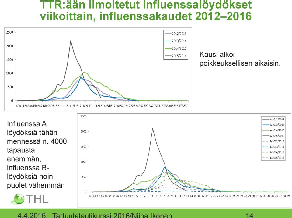 aikaisin. Influenssa A löydöksiä tähän mennessä n.