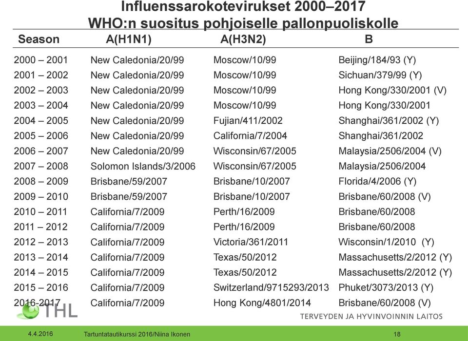 Fujian/411/2002 Shanghai/361/2002 (Y) 2005 2006 New Caledonia/20/99 California/7/2004 Shanghai/361/2002 2006 2007 New Caledonia/20/99 Wisconsin/67/2005 Malaysia/2506/2004 (V) 2007 2008 Solomon