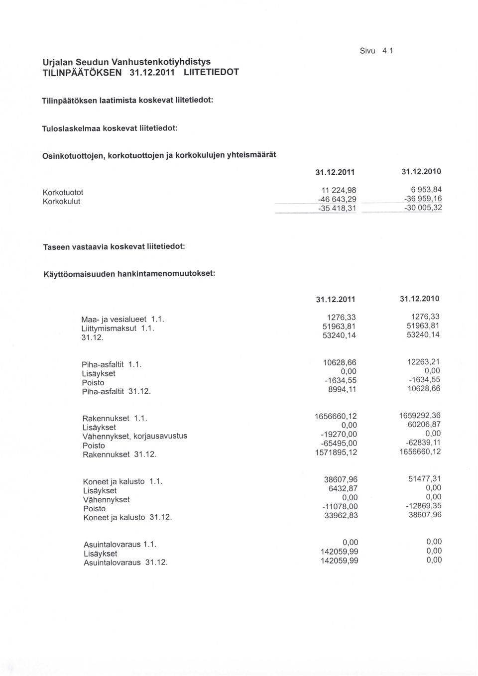 211 11 224,98-46 643,29 31.12.21 6 953,84-36959,16-3 5,32 Taseen vastaavia koskevat liitetiedot: Kayttoomaisuuden hankintamenomuutokset: Maa-ja vesialueet 1.1. Liittymismaksut 1.1. 31.12. 31.12.211 1276,33 51963,81 5324,14 31.