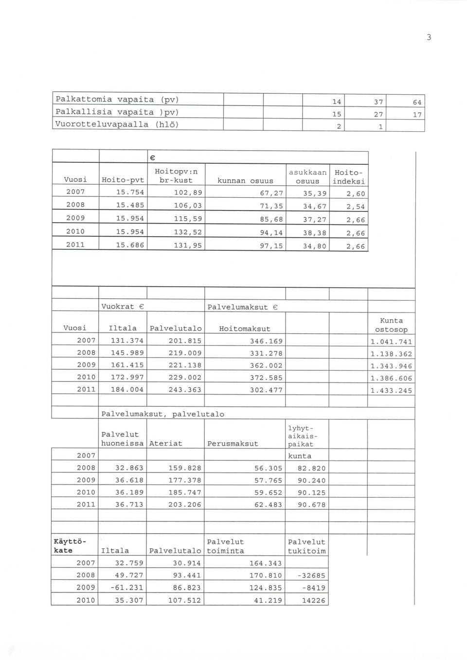 686 131,9 5 97,15 34,8 2,6 6 Vuosi 27 28 29 21 211 Vuokrat Iltala 131.374 145.989 161.415 172.997 184.4 Palvelutalo 21.815 219.9 221. 138 229.2 243.363 Palvelumaksut Hoitomaksut 346.169 331.278 362.