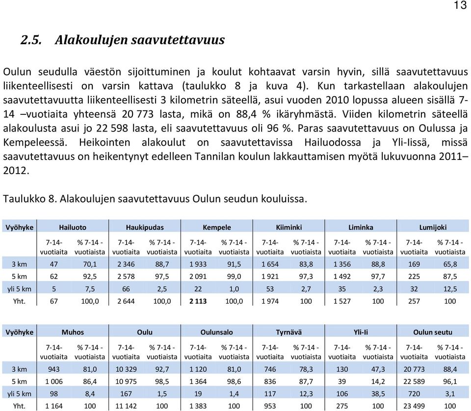 Viiden kilometrin säteellä alakoulusta asui jo 22 598 lasta, eli saavutettavuus oli 96 %. Paras saavutettavuus on Oulussa ja Kempeleessä.