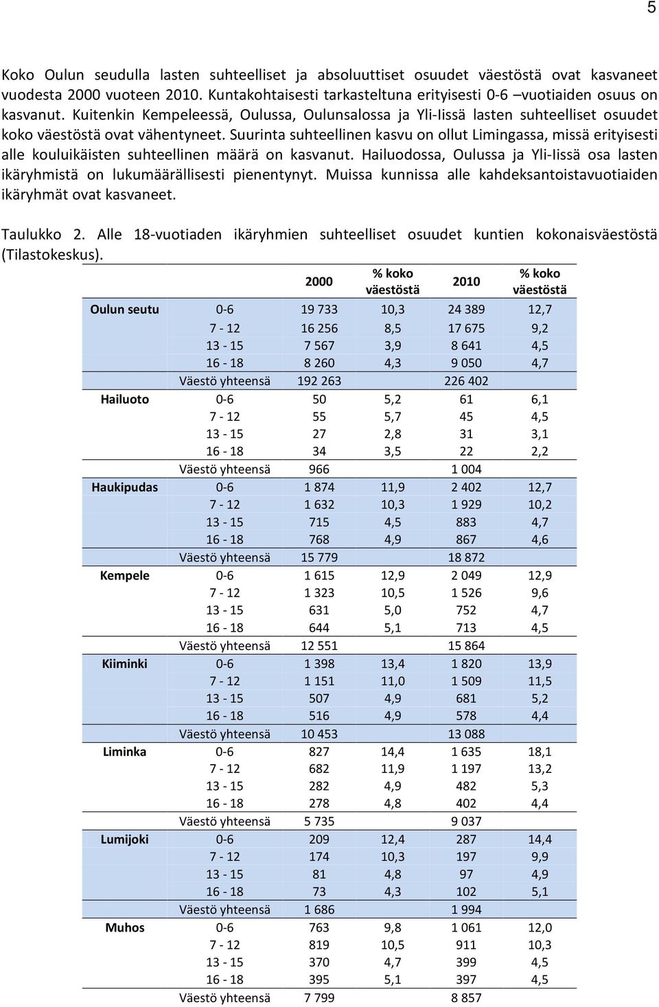 Suurinta suhteellinen kasvu on ollut Limingassa, missä erityisesti alle kouluikäisten suhteellinen määrä on kasvanut.