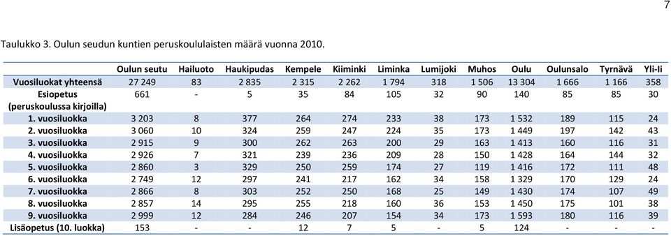 661-5 35 84 105 32 90 140 85 85 30 (peruskoulussa kirjoilla) 1. vuosiluokka 3 203 8 377 264 274 233 38 173 1 532 189 115 24 2. vuosiluokka 3 060 10 324 259 247 224 35 173 1 449 197 142 43 3.