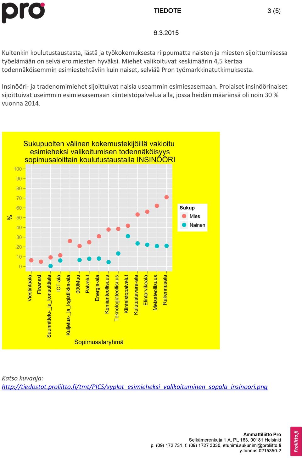 Insinööri- ja tradenomimiehet sijoittuivat naisia useammin esimiesasemaan.