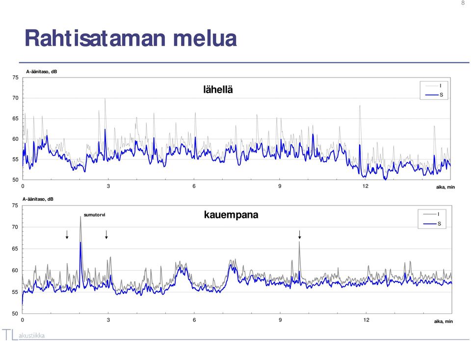 aika, min 75 70 A-äänitaso, db sumutorvi